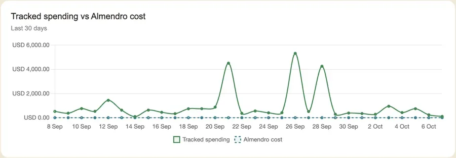 Almendro dashboard chart comparing customer spend against the platform fee over 30 days